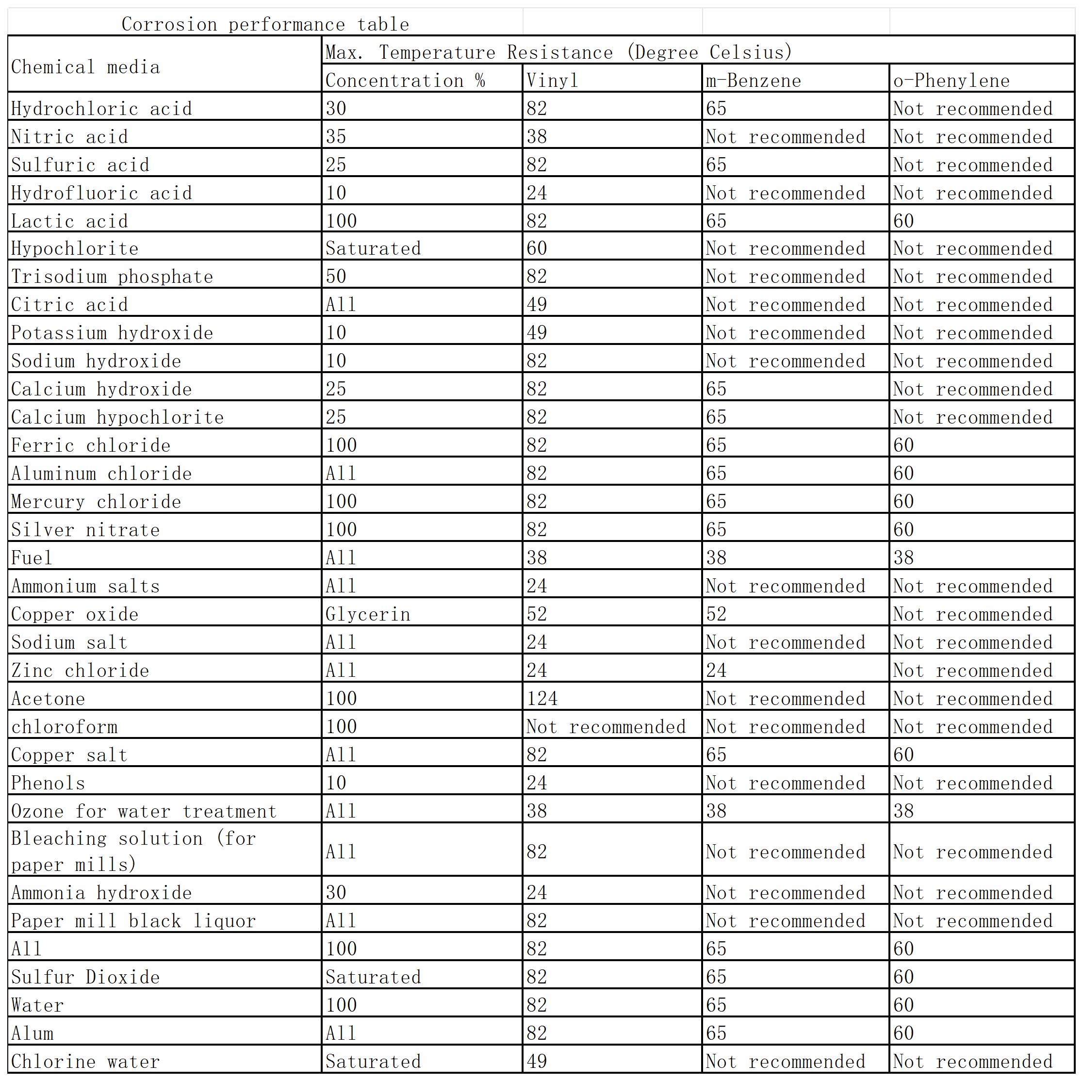 板块3树脂耐腐蚀性能表_Sheet2.jpg